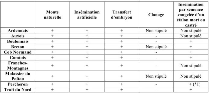 Tableau 8 : Règlementation relative aux  techniques de reproduction des stud-books  Chevaux de trait 