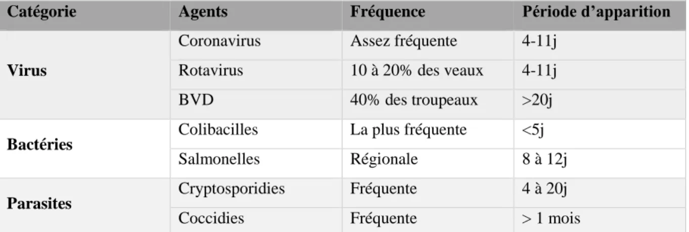 Tableau 1 : Etiologies infectieuses des diarrhées néonatales(Dudouet 2011)  2.1.2. Les affections respiratoires 