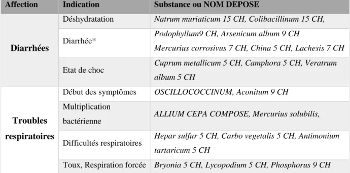 Tableau 3 : Spécialités homéopathiques utilisables contre les diarrhées et les troubles  respiratoires 