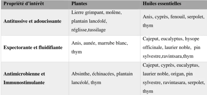 Tableau 5 : Huiles essentielles et spécialités phytothérapeutiques utilisables contre les troubles  respiratoires (JEUNE 2011) 