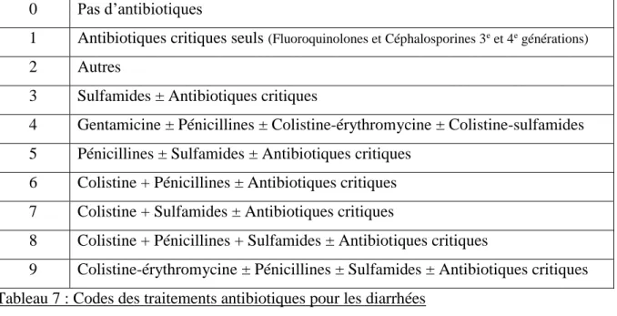 Tableau 8 : Codes des traitements antibiotiques en troubles respiratoires 