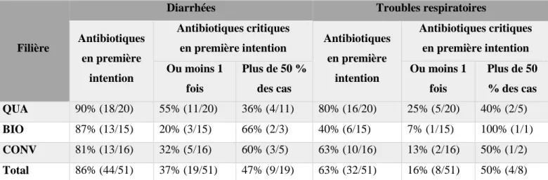 Tableau 11 : Elevages ayant recours aux antibiotiques pour les diarrhées et les troubles  respiratoires 
