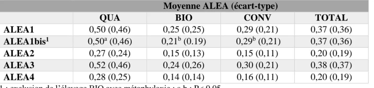 Tableau 12: Moyenne et écart-types des ALEA 