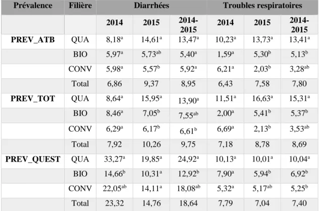Tableau 14 : Prévalences calculées à partir des traitements antibiotiques (PREV_ATB), de  tous les traitements des registres sanitaires (PREV_TOT) et des dires des éleveurs pendant les  questionnaires (PREV_QUEST) 