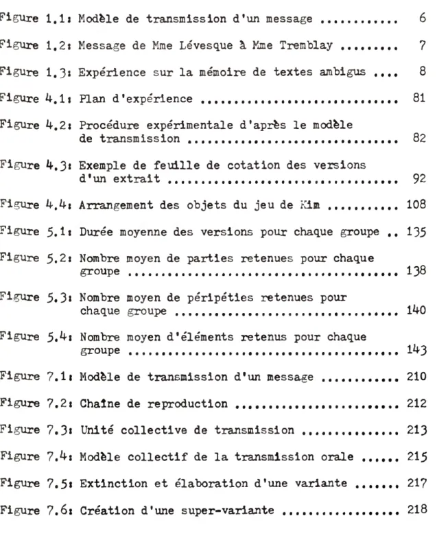 Figure  1.1» Modèle de transmission  d'un  message  ............  6 Figure 1.2: Message de Mme Lévesque à  Mme  Tremblay ........