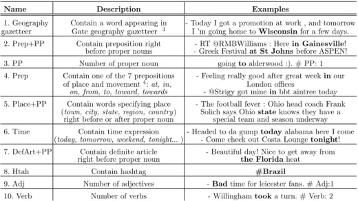 Table 1. Features used to predict location occurrence in a tweet and examples of corresponding tweets.