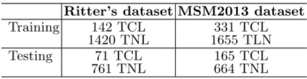 Table 4. Description of data used for training and testing. Ritter’s dataset MSM2013 dataset