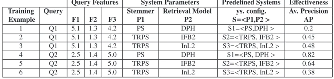 Table 1. Candidate training examples for two queries which are used in training two classifiers that will predict the best values of the system parameters individually (P1 and P2) and will optimize the average precision.