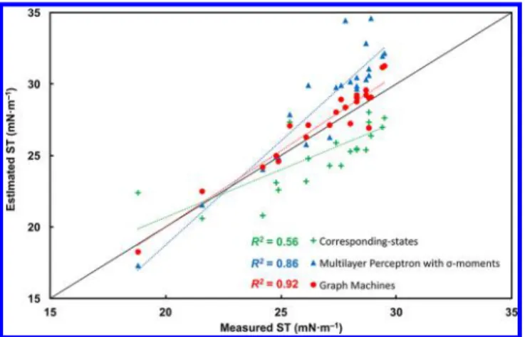 Figure 6. Predicted surface tension values computed by graph machine (red circles), neural networks based on ﬁve σ-moments (blue triangles), and corresponding-states (green crosses) vs experimentally measured surface tension values for the test set of 23 c