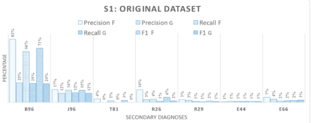 Figure 3. Summary of the average measurements of the decision tree’s performance in the scenario 1 - based on original dataset - using fine and coarse levels of