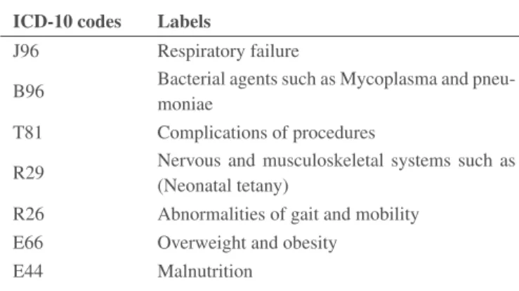 Table 1. The studied secondary diagnoses ICD-10 codes Labels
