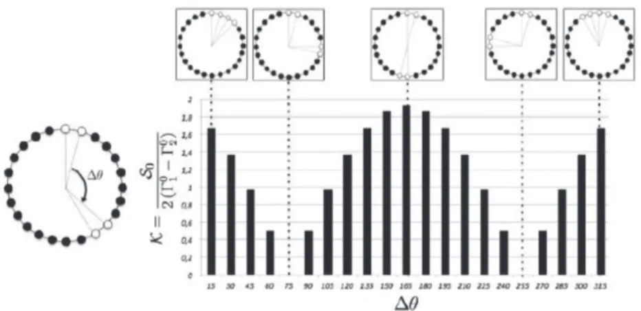 Fig. 9. Analytical analysis of symmetry breaking in a 24 burners chamber. Evolution of the splitting pattern factor K as a function of the angle 12 separating groups of twin type 2 burners when 4 type 2 burners are mixed with 20 type 1 burners.