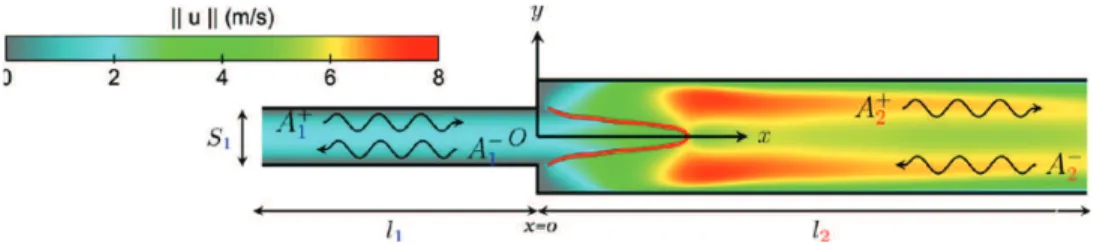 Fig. 2. A simple pedagogical model for combustion instabilities: a laminar flame stabilized at the dump plane separating the injection duct and the combustion chamber
