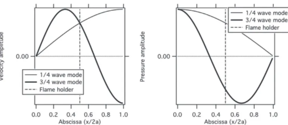 Fig. 3. The structure of the 1/4 and 3/4 wave modes in the model of Fig. 2 .