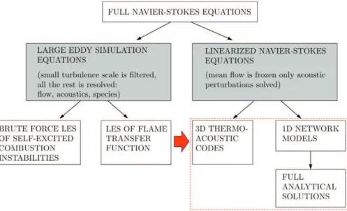 Fig. 4. Simulation methods for combustion instabilities.