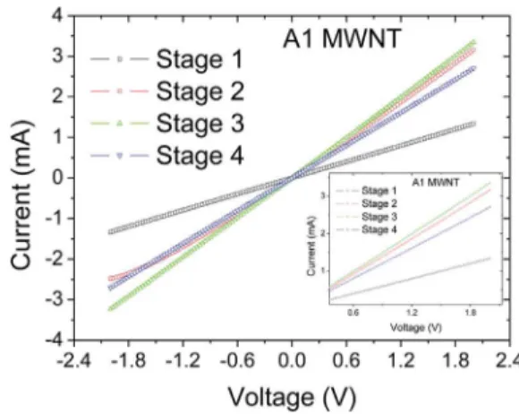 Figure 7 Current–voltage (I#V) characteristics of the MWCNT device A1 at four stages in the in situ experiments