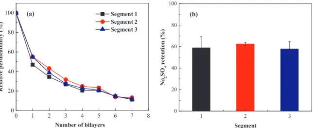 Fig. 3. Homogeneity test of dynamic coating (a) Relative permeability of each 10 cm segments; (b) Na 2 SO 4 retention of each 10 cm segment, measured membrane coated with 7 bilayers (coating is performed with 0.1 g l −1 PE containing 50 mM salt at pH 6, un