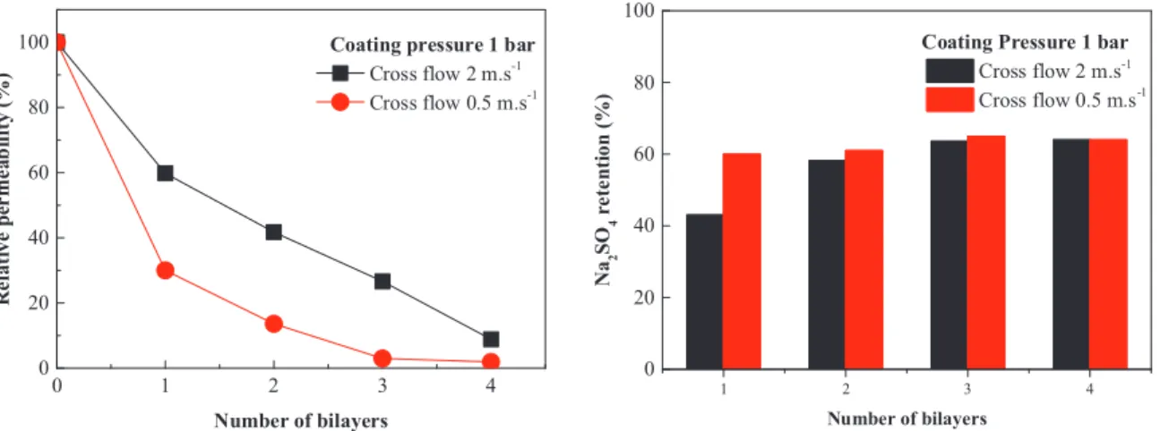 Fig. 5. (a) Variations of pure water permeability relative to initial permeability and (b) Na 2 SO 4 retention of PAH/PAA coated membranes with the number of coated layers.