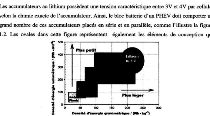 Figure 1.1 Comparaison de la capacité de stockage des accumulateurs rechargeables les plus communs1381