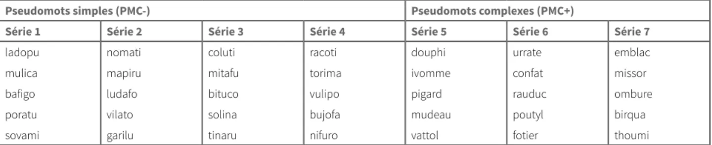 Tableau 1 : Pseudomots classés selon leur complexité orthographique