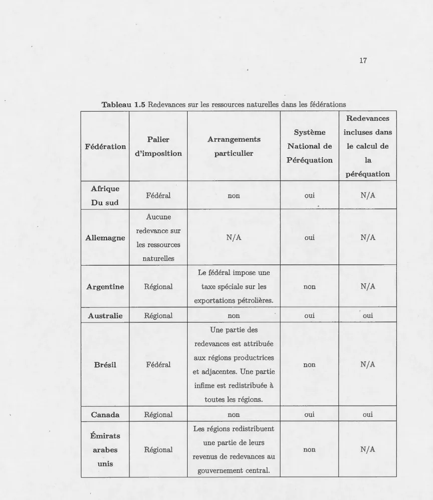 Tableau  1.5 Redevances  sur les  ressources  naturelles  d ans  les  fédérations 