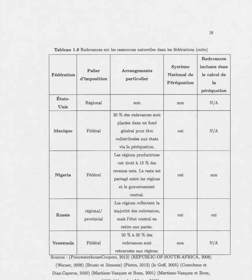 Tableau  1.6 R edevances  sur  les ressour ces  naturell es  d ans  les  fédérations  (suite) 