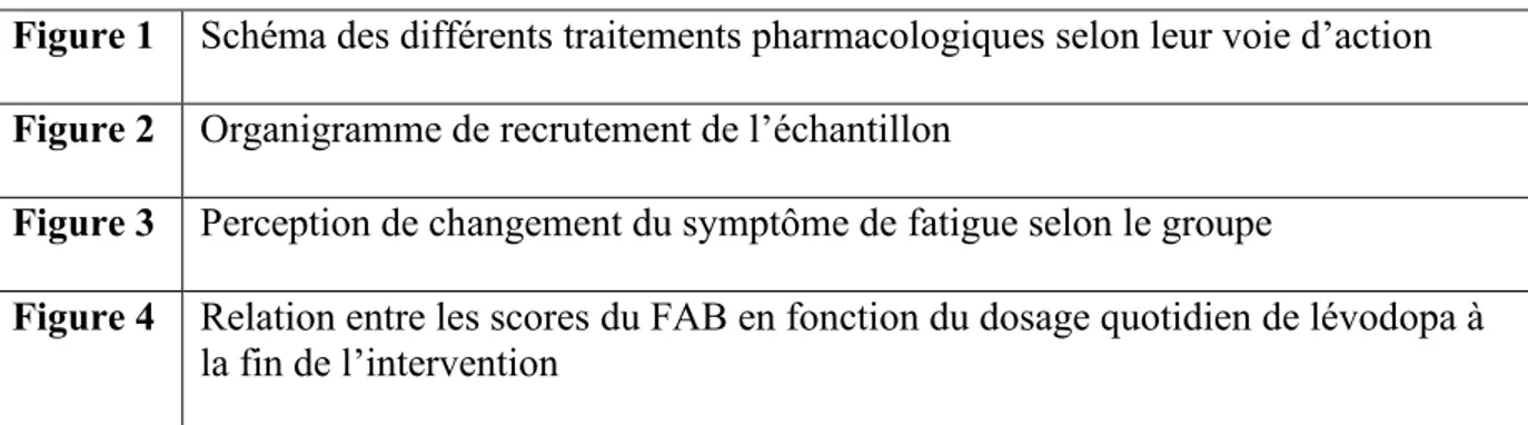 Figure 3  Perception de changement du symptôme de fatigue selon le groupe 