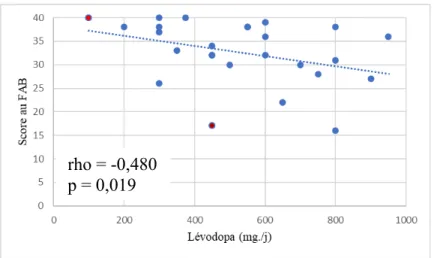 Figure 4 : Relation entre les scores du FAB en fonction du dosage quotidien de lévodopa à  la fin de l’intervention