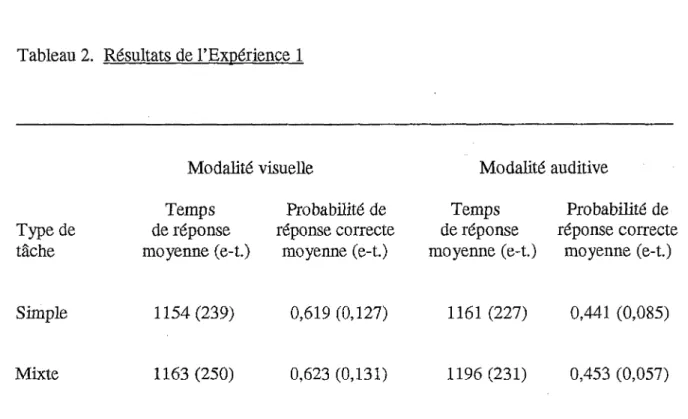 Tableau 2. Résultats de l'Expérience 1