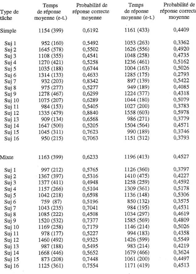 Tableau 3. Résultats de l’Expérience 1 pour chacun des participants