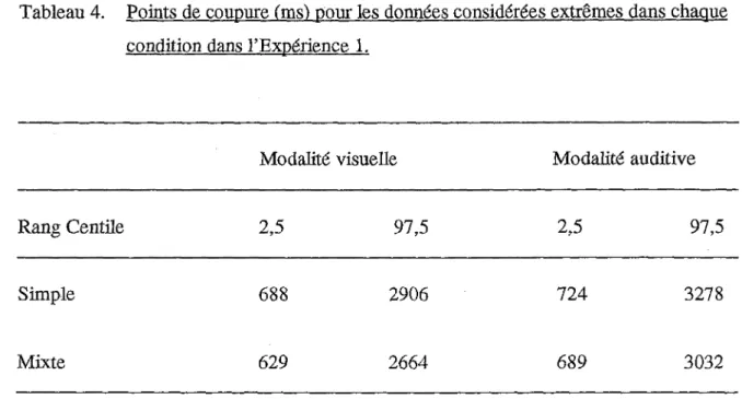 Tableau 4. Points de coupure (ms) pour les données considérées extrêmes dans chaque  condition dans l’Expérience 1.