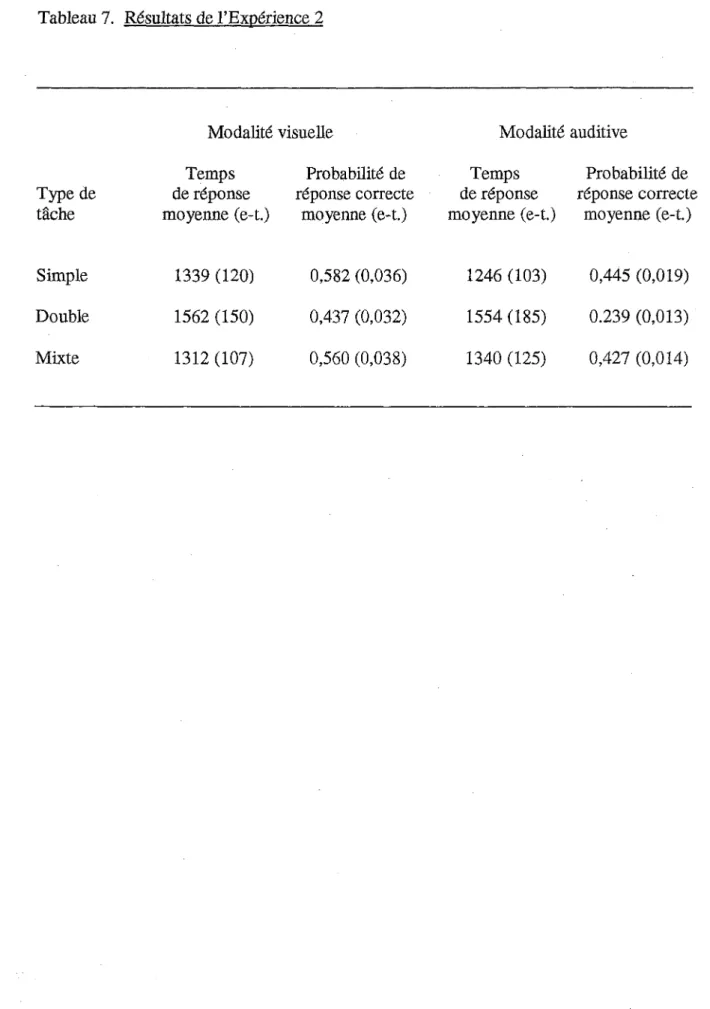 Tableau 7. Résultats de l’Expérience 2