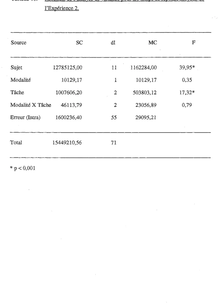 Tableau 10. Résultats de l’analyse de variance pour les temps de réponse moyens de l’Expérience 2