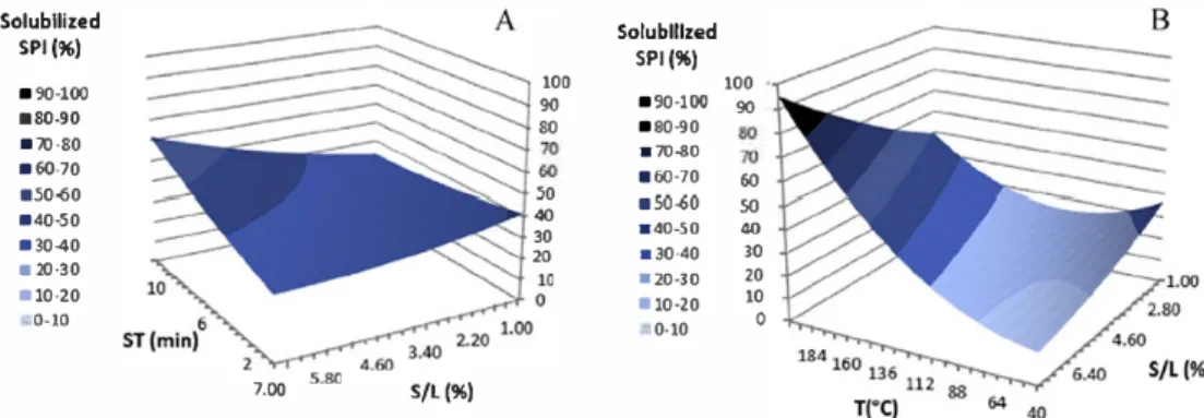 Fig. 2.  Doehlert surface responses for  the influence of introduced amount, static time and temperature on SPI  solubilization