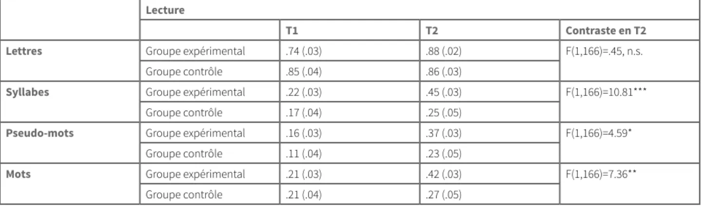 Tableau 4. Scores moyens (et écart-types) obtenus par les enfants du groupe expérimental et  contrôle en T1 et en T2 pour les tâches de lecture, et contraste entre groupe expérimental et 
