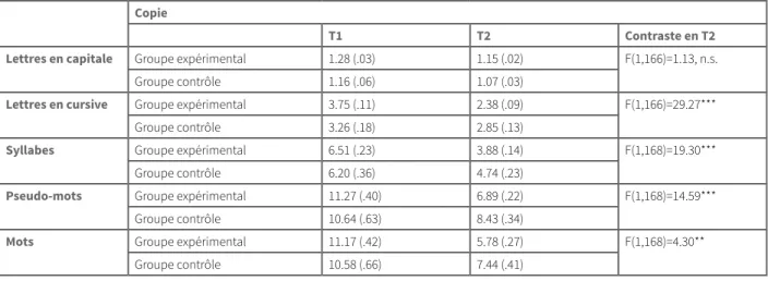 Tableau 6. Nombre moyen de regards (et écart-types) réalisés par les enfants du groupe  expérimental et contrôle en T1 et en T2 pour la tâche de copie, et contraste entre groupe 