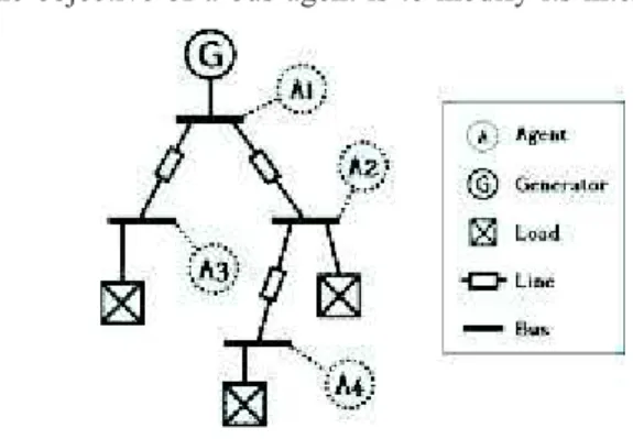 Fig. 3 represents an example of an electrical network made  of  four  buses.  As  we  can  see,  a  bus  agent  is  associated  with   each node