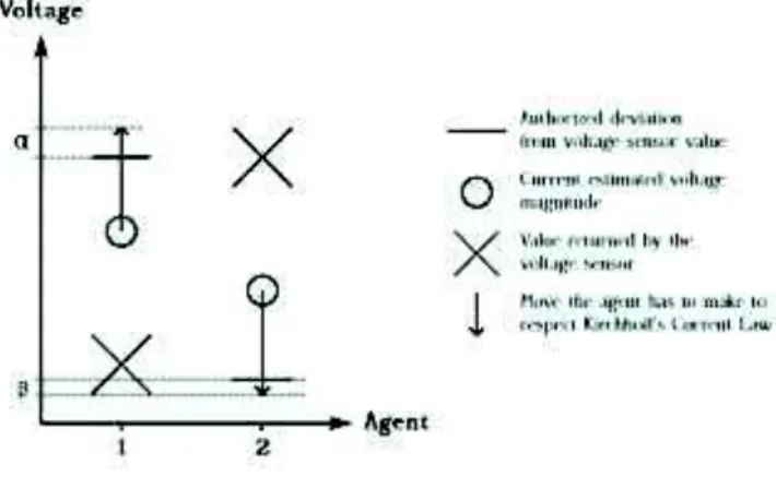 Fig. 4 presents the state of two bus agents which both have  an  associated  voltage  sensor