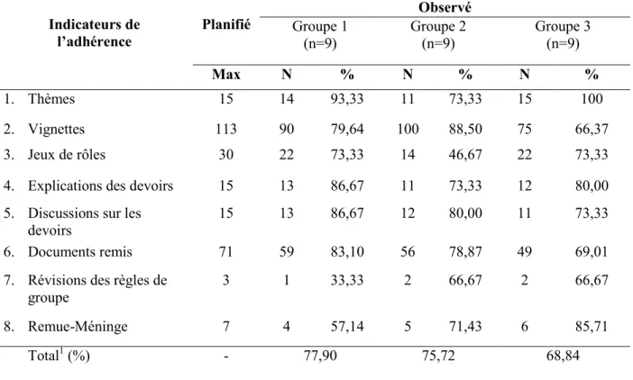 Tableau 5  Adhérence 