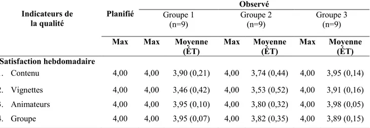 Tableau 7  Qualité  Indicateurs de   la qualité  Planifié  Observé Groupe 1  (n=9)  Groupe 2 (n=9)  Groupe 3 (n=9)  Max  Max  Moyenne 