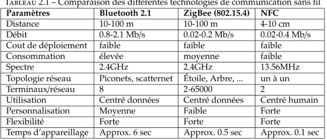 Tableau 2.1 – Comparaison des différentes technologies de communication sans fil Paramètres Bluetooth 2.1 ZigBee (802.15.4) NFC