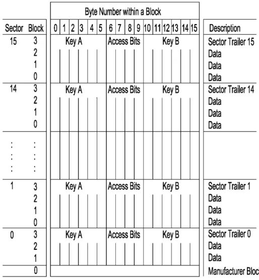 Figure 2.5 – Structure logique d’une carte MIFARE 1K
