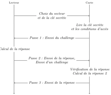 Figure 2.6 – Authentification en trois passes des cartes MIFARE Classic