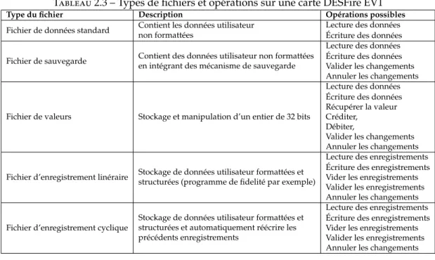 Tableau 2.3 – Types de fichiers et opérations sur une carte DESFire EV1