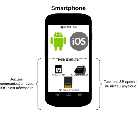 Figure 3.4 – Types de Secure Elements