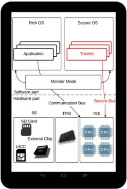 Figure 3.6 – Architecture d’un TEE