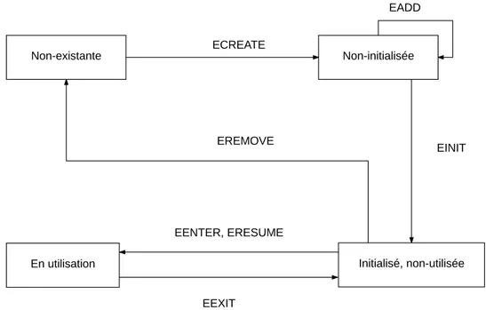 Figure 3.7 – Cycle de vie d’une enclave SGX