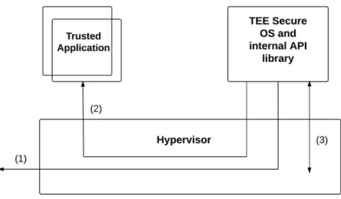 Figure 3.9 – Architecture de virtualisation TEE et ses flux de données