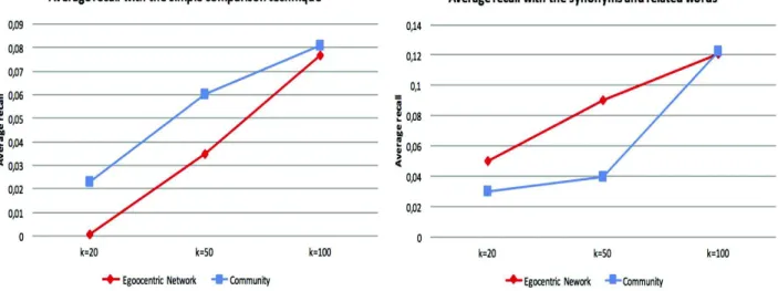 Fig. 3. (Left) The average precision according to k=20, k=50 and k=100 according to the simple comparison technique