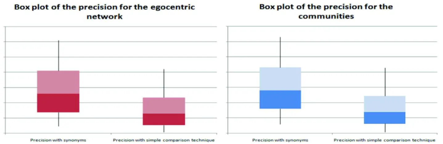 Fig. 5. Box plot of our approach according to the egocentric network (left) and the communities (right).